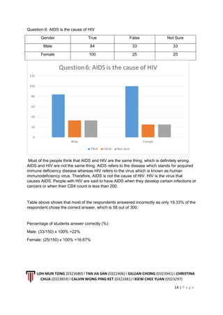 LOH MUN TONG (0323680) l TAN JIA SAN (0322406) l GILLIAN CHONG (0323941) l CHRISTINA
CHUA (0323859) l CALVIN WONG PING KET (0322481) l KIEW CHEE YUAN (0323297)
14 | P a g e
Question 6: AIDS is the cause of HIV
Gender True False Not Sure
Male 84 33 33
Female 100 25 25
Most of the people think that AIDS and HIV are the same thing, which is definitely wrong.
AIDS and HIV are not the same thing. AIDS refers to the disease which stands for acquired
immune deficiency disease whereas HIV refers to the virus which is known as human
immunodeficiency virus. Therefore, AIDS is not the cause of HIV. HIV is the virus that
causes AIDS. People with HIV are said to have AIDS when they develop certain infections or
cancers or when their CD4 count is less than 200.
Table above shows that most of the respondents answered incorrectly as only 19.33% of the
respondent chose the correct answer, which is 58 out of 300.
Percentage of students answer correctly (%):
Male: (33/150) x 100% =22%
Female: (25/150) x 100% =16.67%
 