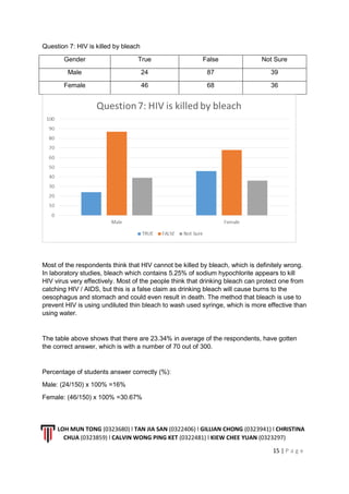 LOH MUN TONG (0323680) l TAN JIA SAN (0322406) l GILLIAN CHONG (0323941) l CHRISTINA
CHUA (0323859) l CALVIN WONG PING KET (0322481) l KIEW CHEE YUAN (0323297)
15 | P a g e
Question 7: HIV is killed by bleach
Gender True False Not Sure
Male 24 87 39
Female 46 68 36
Most of the respondents think that HIV cannot be killed by bleach, which is definitely wrong.
In laboratory studies, bleach which contains 5.25% of sodium hypochlorite appears to kill
HIV virus very effectively. Most of the people think that drinking bleach can protect one from
catching HIV / AIDS, but this is a false claim as drinking bleach will cause burns to the
oesophagus and stomach and could even result in death. The method that bleach is use to
prevent HIV is using undiluted thin bleach to wash used syringe, which is more effective than
using water.
The table above shows that there are 23.34% in average of the respondents, have gotten
the correct answer, which is with a number of 70 out of 300.
Percentage of students answer correctly (%):
Male: (24/150) x 100% =16%
Female: (46/150) x 100% =30.67%
 
