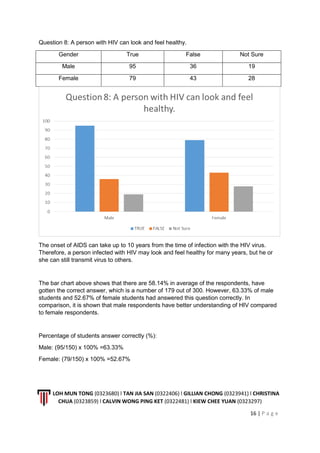 LOH MUN TONG (0323680) l TAN JIA SAN (0322406) l GILLIAN CHONG (0323941) l CHRISTINA
CHUA (0323859) l CALVIN WONG PING KET (0322481) l KIEW CHEE YUAN (0323297)
16 | P a g e
Question 8: A person with HIV can look and feel healthy.
Gender True False Not Sure
Male 95 36 19
Female 79 43 28
The onset of AIDS can take up to 10 years from the time of infection with the HIV virus.
Therefore, a person infected with HIV may look and feel healthy for many years, but he or
she can still transmit virus to others.
The bar chart above shows that there are 58.14% in average of the respondents, have
gotten the correct answer, which is a number of 179 out of 300. However, 63.33% of male
students and 52.67% of female students had answered this question correctly. In
comparison, it is shown that male respondents have better understanding of HIV compared
to female respondents.
Percentage of students answer correctly (%):
Male: (95/150) x 100% =63.33%
Female: (79/150) x 100% =52.67%
 
