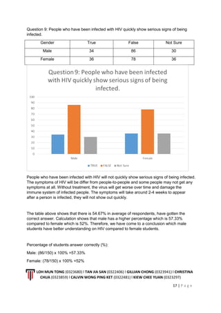 LOH MUN TONG (0323680) l TAN JIA SAN (0322406) l GILLIAN CHONG (0323941) l CHRISTINA
CHUA (0323859) l CALVIN WONG PING KET (0322481) l KIEW CHEE YUAN (0323297)
17 | P a g e
Question 9: People who have been infected with HIV quickly show serious signs of being
infected.
Gender True False Not Sure
Male 34 86 30
Female 36 78 36
People who have been infected with HIV will not quickly show serious signs of being infected.
The symptoms of HIV will be differ from people-to-people and some people may not get any
symptoms at all. Without treatment, the virus will get worse over time and damage the
immune system of infected people. The symptoms will take around 2-4 weeks to appear
after a person is infected, they will not show out quickly.
The table above shows that there is 54.67% in average of respondents, have gotten the
correct answer. Calculation shows that male has a higher percentage which is 57.33%
compared to female which is 52%. Therefore, we have come to a conclusion which male
students have better understanding on HIV compared to female students.
Percentage of students answer correctly (%):
Male: (86/150) x 100% =57.33%
Female: (78/150) x 100% =52%
 