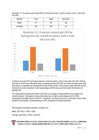 LOH MUN TONG (0323680) l TAN JIA SAN (0322406) l GILLIAN CHONG (0323941) l CHRISTINA
CHUA (0323859) l CALVIN WONG PING KET (0322481) l KIEW CHEE YUAN (0323297)
19 | P a g e
Question 11: A person cannot get HIV by having oral sex, mouth-to-penis, with a man who
has HIV.
Gender True False Not Sure
Male 37 87 26
Female 45 82 23
A person can get HIV by having oral sex, mouth-to-penis, with a man who has HIV. Having
oral sex is much less risky than anal or vaginal sex but HIV still can enter through open cuts
and sores, or possibly by infecting the lining of the mouth. Once semen gets past the mouth,
stomach acid and enzymes in the oesophagus kill the virus as this lowers the chance of
getting HIV.
The table above shows that there is 56.34% in average of respondents, have gotten the
correct answer. Calculation shows that male has a higher percentage which is 58%
compared to female which is 54.67%. Therefore, we have come to a conclusion which male
students have better understanding on HIV compared to female students.
Percentage of students answer correctly (%):
Male: (87/150) x 100% =58%
Female: (82/150) x 100% =54.67%
 