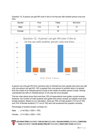 LOH MUN TONG (0323680) l TAN JIA SAN (0322406) l GILLIAN CHONG (0323941) l CHRISTINA
CHUA (0323859) l CALVIN WONG PING KET (0322481) l KIEW CHEE YUAN (0323297)
20 | P a g e
Question 12: A person can get HIV even if she or he has sex with another person only one
time.
Gender True False Not Sure
Male 114 19 17
Female 111 18 21
A person can only get HIV from someone who is infected but even people who have sex with
only one person can get HIV. HIV is passed from one person to another when it is spread
from the inside of an infected person’s body to the inside of another person’s body. Having
unprotected sex with an infected person is one way the virus spreads.
The bar chart above show that more than 70% of respondents have gotten correct answer.
However, the number of male students who gotten the correct answer are slightly more than
female students. Based on our calculation, there are 76% of male student (114 out of 150)
and 74% of female students (111 out of 150) who had answered this question correctly.
Percentage of student answer correctly (%)
Male ：(114/150) x 100% = 76%
Female ：(111/150) x 100% = 74%
0
20
40
60
80
100
120
Male Female
Question 12 : A person can get HIV even if she or
he has sex with another person only one time.
TRUE FALSE Not Sure
 
