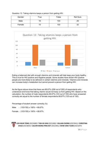 LOH MUN TONG (0323680) l TAN JIA SAN (0322406) l GILLIAN CHONG (0323941) l CHRISTINA
CHUA (0323859) l CALVIN WONG PING KET (0322481) l KIEW CHEE YUAN (0323297)
21 | P a g e
Question 13: Taking vitamins keeps a person from getting HIV.
Gender True False Not Sure
Male 18 103 29
Female 15 103 32
Eating a balanced diet with enough vitamins and minerals will help keep your body healthy.
This is true for HIV positive and negative people. Some studies have shown HIV positive
people are more likely to be deficient in certain vitamins and minerals. Vitamins and minerals
can increase body’s metabolism but cannot prevent a person from getting HIV.
As the figure above show that there are 68.67% (206 out of 300) of respondents who
understood and know that taking vitamin would not keep us from getting HIV. Based on the
calculation, the number of male respondents 68.67% (103 out of 150) who have answered
correctly are equal to the number of female respondents 68.67% (103 out of 150).
Percentage of student answer correctly (%)
Male ：(103/150) x 100% = 68.67%
Female ：(103/150) x 100% = 68.67%
0
20
40
60
80
100
120
Male Female
Question 13 : Taking vitamins keeps a person from
getting HIV.
TRUE FALSE Not Sure
 