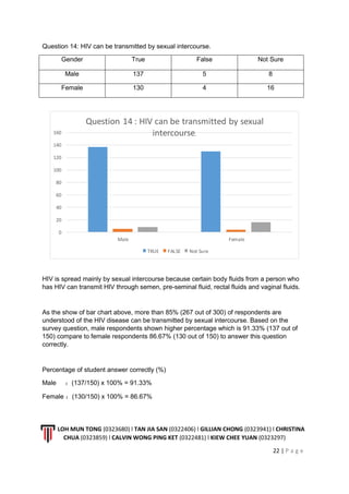 LOH MUN TONG (0323680) l TAN JIA SAN (0322406) l GILLIAN CHONG (0323941) l CHRISTINA
CHUA (0323859) l CALVIN WONG PING KET (0322481) l KIEW CHEE YUAN (0323297)
22 | P a g e
Question 14: HIV can be transmitted by sexual intercourse.
Gender True False Not Sure
Male 137 5 8
Female 130 4 16
HIV is spread mainly by sexual intercourse because certain body fluids from a person who
has HIV can transmit HIV through semen, pre-seminal fluid, rectal fluids and vaginal fluids.
As the show of bar chart above, more than 85% (267 out of 300) of respondents are
understood of the HIV disease can be transmitted by sexual intercourse. Based on the
survey question, male respondents shown higher percentage which is 91.33% (137 out of
150) compare to female respondents 86.67% (130 out of 150) to answer this question
correctly.
Percentage of student answer correctly (%)
Male ：(137/150) x 100% = 91.33%
Female ：(130/150) x 100% = 86.67%
0
20
40
60
80
100
120
140
160
Male Female
Question 14 : HIV can be transmitted by sexual
intercourse.
TRUE FALSE Not Sure
 