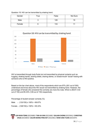 LOH MUN TONG (0323680) l TAN JIA SAN (0322406) l GILLIAN CHONG (0323941) l CHRISTINA
CHUA (0323859) l CALVIN WONG PING KET (0322481) l KIEW CHEE YUAN (0323297)
26 | P a g e
Question 18: HIV can be transmitted by shaking hand.
Gender True False Not Sure
Male 3 128 19
Female 6 133 11
HIV is transmitted through body fluids but not transmitted by physical contacts such as
hugging, shaking hands, sharing toilets, sharing dishes, or closed-mouth “social” kissing with
someone who is HIV-positive.
Based on the bar chart above, most of the respondents which are 87% (261 out of 300)
understood and know about the HIV would not transmitted by shaking hand. However, the
percentage of female who answered the correctly are more the male. Which is 88.67 (133
out of 150) and 85.33% (128 out of 150) respectively.
Percentage of student answer correctly (%)
Male ：(133/150) x 100% = 86.67%
Female ：(128/150) x 100% = 85.33%
0
20
40
60
80
100
120
140
Male Female
Question 18: HIV can be transmitted by shaking hand.
TRUE FALSE Not Sure
 