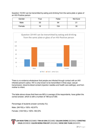 LOH MUN TONG (0323680) l TAN JIA SAN (0322406) l GILLIAN CHONG (0323941) l CHRISTINA
CHUA (0323859) l CALVIN WONG PING KET (0322481) l KIEW CHEE YUAN (0323297)
27 | P a g e
Question 19-HIV can be transmitted by eating and drinking from the same plate or glass of
an HIV-Positive person
Gender True False Not Sure
Male 35 94 21
Female 16 104 30
There is no evidence whatsoever that people are infected through contact with an HIV
infected person's saliva. HIV is only known to be transmitted in three ways: sexual
transmission, blood-to-blood contact (injection needles and health care settings), and from
mother to infant.
The table above shows that there are 66% in average of the respondents, have gotten the
correct answer, which is with a number of 198 out of 300.
Percentage of students answer correctly (%):
Male: (94/150) x 100% =62.67%
Female: (104/150) x 100% =69.33%
 