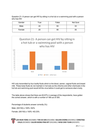LOH MUN TONG (0323680) l TAN JIA SAN (0322406) l GILLIAN CHONG (0323941) l CHRISTINA
CHUA (0323859) l CALVIN WONG PING KET (0322481) l KIEW CHEE YUAN (0323297)
29 | P a g e
Question 21- A person can get HIV by sitting in a hot tub or a swimming pool with a person
who has HIV
Gender True False Not Sure
Male 24 93 33
Female 20 95 35
HIV only transmitted by four bodily fluids which is the blood, semen, vaginal fluids and breast
milk. These body fluids do not maintain in hot tubs as the chlorine and other chemicals in the
hot tub and swimming pool would kill the virus before it could get to someone else’s body.
The table above shows that there are 62.67% in average of the respondents, have gotten
the correct answer, which is with a number of 188 out of 300.
Percentage of students answer correctly (%):
Male: (93/150) x 100% =62%
Female: (95/150) x 100% =63.33%
 