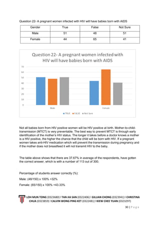 LOH MUN TONG (0323680) l TAN JIA SAN (0322406) l GILLIAN CHONG (0323941) l CHRISTINA
CHUA (0323859) l CALVIN WONG PING KET (0322481) l KIEW CHEE YUAN (0323297)
30 | P a g e
Question 22- A pregnant women infected with HIV will have babies born with AIDS
Gender True False Not Sure
Male 51 48 51
Female 44 65 41
Not all babies born from HIV positive women will be HIV positive at birth. Mother-to-child-
transmission (MTCT) is very preventable. The best way to prevent MTCT is through early
identification of the mother’s HIV status. The longer it takes before a doctor knows a mother
is a HIV positive, the higher the chance that the child will be born with HIV. If a pregnant
women takes anti-HIV medication which will prevent the transmission during pregnancy and
if the mother does not breastfeed it will not transmit HIV to the baby.
The table above shows that there are 37.67% in average of the respondents, have gotten
the correct answer, which is with a number of 113 out of 300.
Percentage of students answer correctly (%):
Male: (48/150) x 100% =32%
Female: (65/150) x 100% =43.33%
 