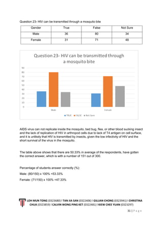 LOH MUN TONG (0323680) l TAN JIA SAN (0322406) l GILLIAN CHONG (0323941) l CHRISTINA
CHUA (0323859) l CALVIN WONG PING KET (0322481) l KIEW CHEE YUAN (0323297)
31 | P a g e
Question 23- HIV can be transmitted through a mosquito bite
Gender True False Not Sure
Male 36 80 34
Female 31 71 48
AIDS virus can not replicate inside the mosquito, bed bug, flea, or other blood sucking insect
and the lack of replication of HIV in arthropod cells due to lack of T4 antigen on cell surface,
and it is unlikely that HIV is transmitted by insects, given the low infectivity of HIV and the
short survival of the virus in the mosquito.
The table above shows that there are 50.33% in average of the respondents, have gotten
the correct answer, which is with a number of 151 out of 300.
Percentage of students answer correctly (%):
Male: (80/150) x 100% =53.33%
Female: (71/150) x 100% =47.33%
 