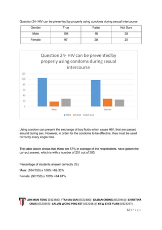 LOH MUN TONG (0323680) l TAN JIA SAN (0322406) l GILLIAN CHONG (0323941) l CHRISTINA
CHUA (0323859) l CALVIN WONG PING KET (0322481) l KIEW CHEE YUAN (0323297)
32 | P a g e
Question 24- HIV can be prevented by properly using condoms during sexual intercourse
Gender True False Not Sure
Male 104 18 28
Female 97 28 25
Using condom can prevent the exchange of boy fluids which cause HIV, that are passed
around during sex. However, in order for the condoms to be effective, they must be used
correctly every single time.
The table above shows that there are 67% in average of the respondents, have gotten the
correct answer, which is with a number of 201 out of 300.
Percentage of students answer correctly (%):
Male: (104/150) x 100% =69.33%
Female: (97/150) x 100% =64.67%
 