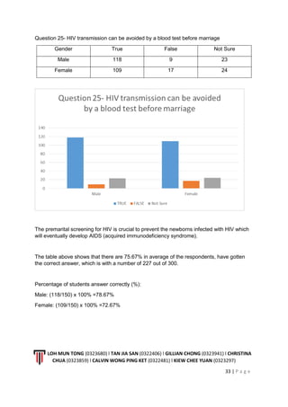 LOH MUN TONG (0323680) l TAN JIA SAN (0322406) l GILLIAN CHONG (0323941) l CHRISTINA
CHUA (0323859) l CALVIN WONG PING KET (0322481) l KIEW CHEE YUAN (0323297)
33 | P a g e
Question 25- HIV transmission can be avoided by a blood test before marriage
Gender True False Not Sure
Male 118 9 23
Female 109 17 24
The premarital screening for HIV is crucial to prevent the newborns infected with HIV which
will eventually develop AIDS (acquired immunodeficiency syndrome).
The table above shows that there are 75.67% in average of the respondents, have gotten
the correct answer, which is with a number of 227 out of 300.
Percentage of students answer correctly (%):
Male: (118/150) x 100% =78.67%
Female: (109/150) x 100% =72.67%
 