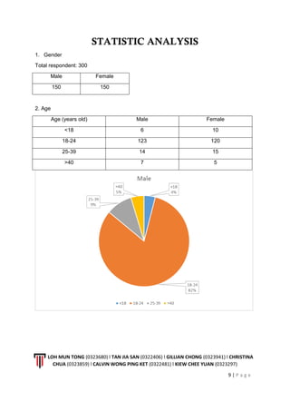 LOH MUN TONG (0323680) l TAN JIA SAN (0322406) l GILLIAN CHONG (0323941) l CHRISTINA
CHUA (0323859) l CALVIN WONG PING KET (0322481) l KIEW CHEE YUAN (0323297)
9 | P a g e
STATISTIC ANALYSIS
1. Gender
Total respondent: 300
Male Female
150 150
2. Age
Age (years old) Male Female
<18 6 10
18-24 123 120
25-39 14 15
>40 7 5
 