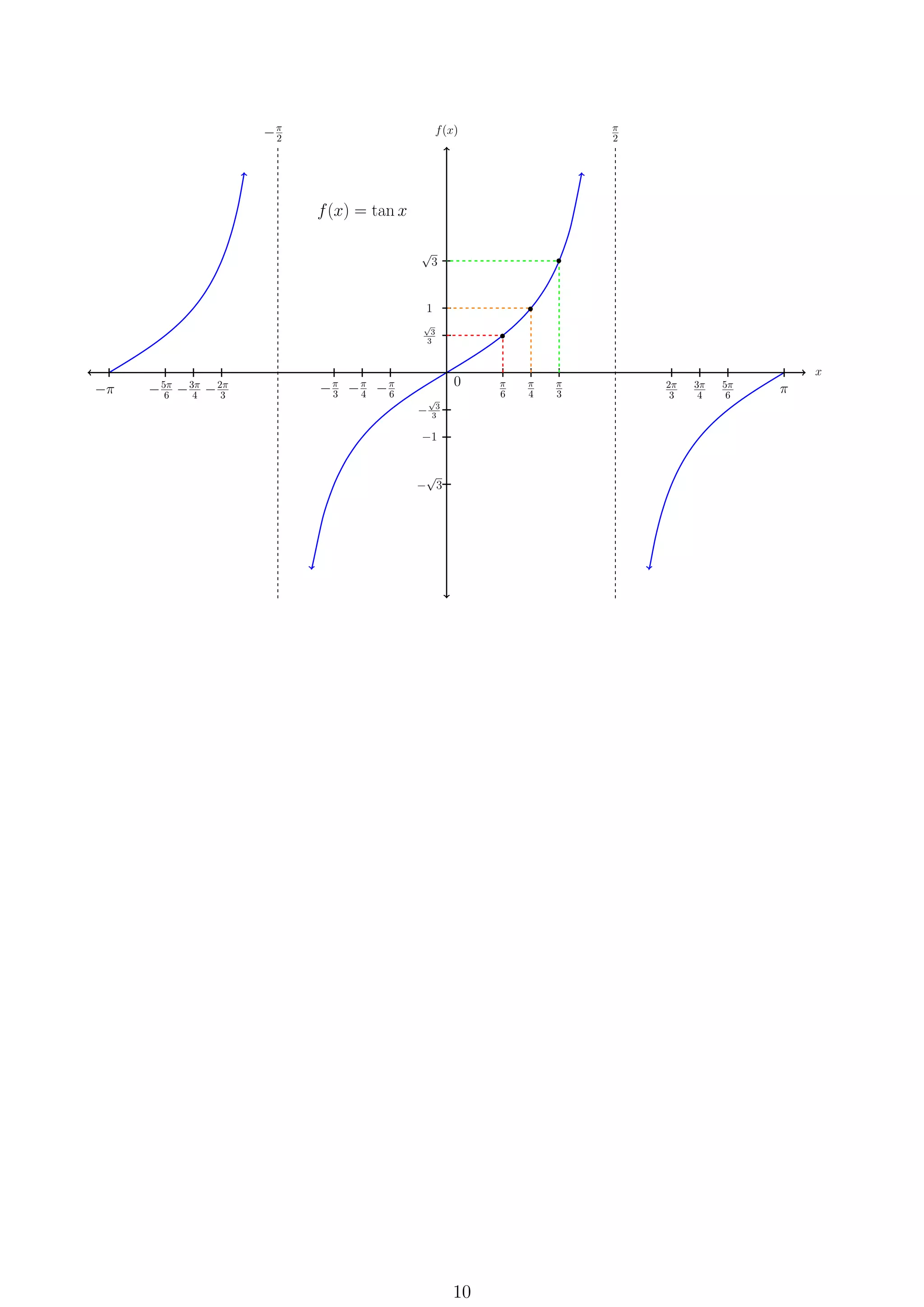 x
f(x)
f(x) = tan x
π
2−π
2
√
3
3
1
√
3
−
√
3
3
−1
−
√
3
π
4−π
4
0 π
6−π
6
π
3−π
3
2π
3−2π
3
3π
4−3π
4
5π
6−5π
6
π−π
10
 