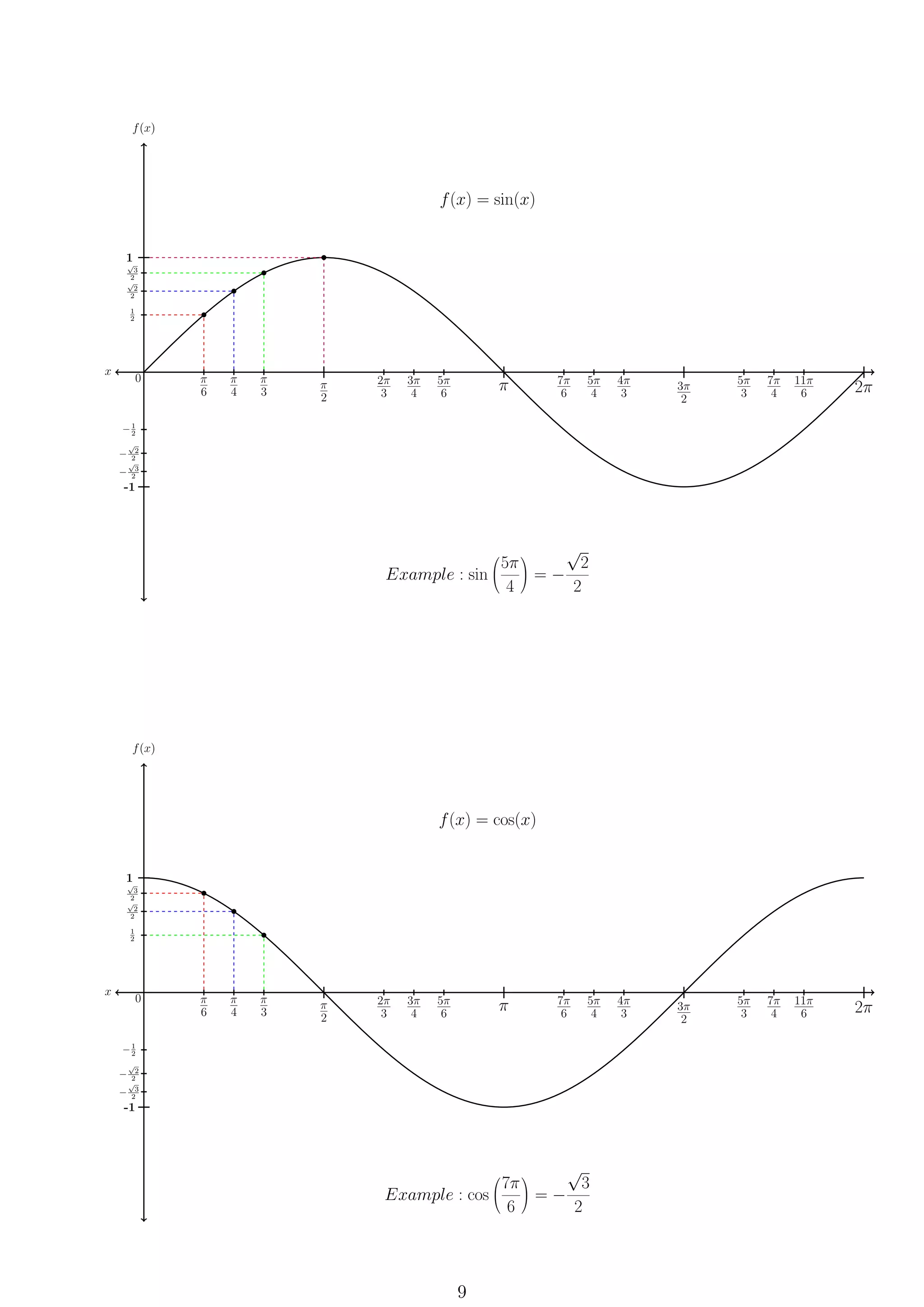x
Example : sin


5π
4

 = −
√
2
2
f(x)
f(x) = sin(x)
0 π
6
π
4
π
3
π
2
2π
3
3π
4
5π
6
π 7π
6
5π
4
4π
3
3π
2
5π
3
7π
4
11π
6 2π
1
-1
1
2
√
2
2
√
3
2
−1
2
−
√
2
2
−
√
3
2
x
Example : cos


7π
6

 = −
√
3
2
f(x)
f(x) = cos(x)
0 π
6
π
4
π
3
π
2
2π
3
3π
4
5π
6
π 7π
6
5π
4
4π
3
3π
2
5π
3
7π
4
11π
6 2π
1
-1
1
2
√
2
2
√
3
2
−1
2
−
√
2
2
−
√
3
2
9
 