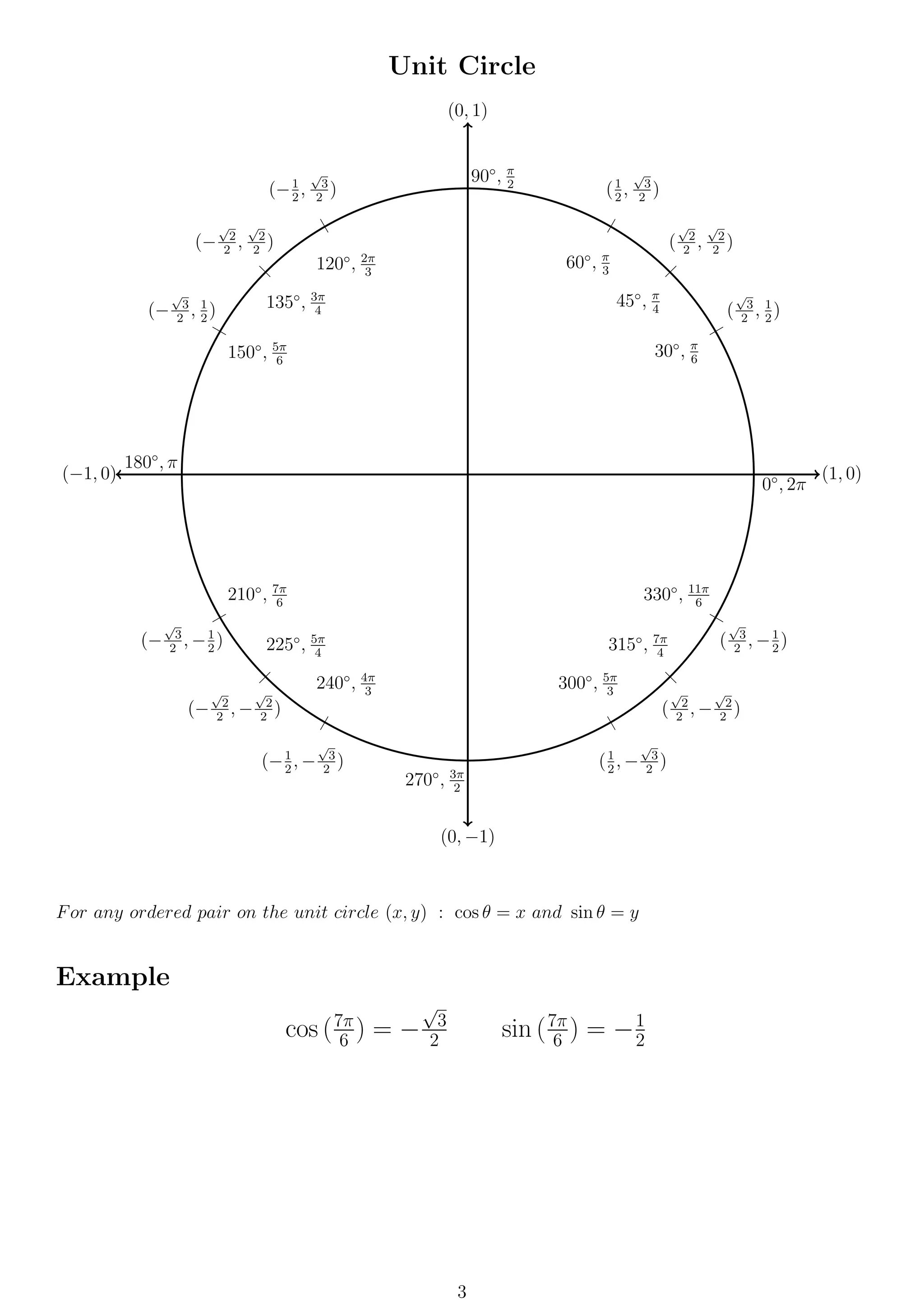 Unit Circle
0◦
, 2π
(1, 0)
180◦
, π
(−1, 0)
(0, 1)
90◦
, π
2
(0, −1)
270◦
, 3π
2
30◦
, π
6
(
√
3
2
, 1
2
)45◦
, π
4
(
√
2
2
,
√
2
2
)
60◦
, π
3
(1
2
,
√
3
2
)
120◦
, 2π
3
(−1
2
,
√
3
2
)
135◦
, 3π
4
(−
√
2
2
,
√
2
2
)
150◦
, 5π
6
(−
√
3
2
, 1
2
)
210◦
, 7π
6
(−
√
3
2
, −1
2
) 225◦
, 5π
4
(−
√
2
2
, −
√
2
2
)
240◦
, 4π
3
(−1
2
, −
√
3
2
)
300◦
, 5π
3
(1
2
, −
√
3
2
)
315◦
, 7π
4
(
√
2
2
, −
√
2
2
)
330◦
, 11π
6
(
√
3
2
, −1
2
)
For any ordered pair on the unit circle (x, y) : cos θ = x and sin θ = y
Example
cos (7π
6 ) = −
√
3
2 sin (7π
6 ) = −1
2
3
 