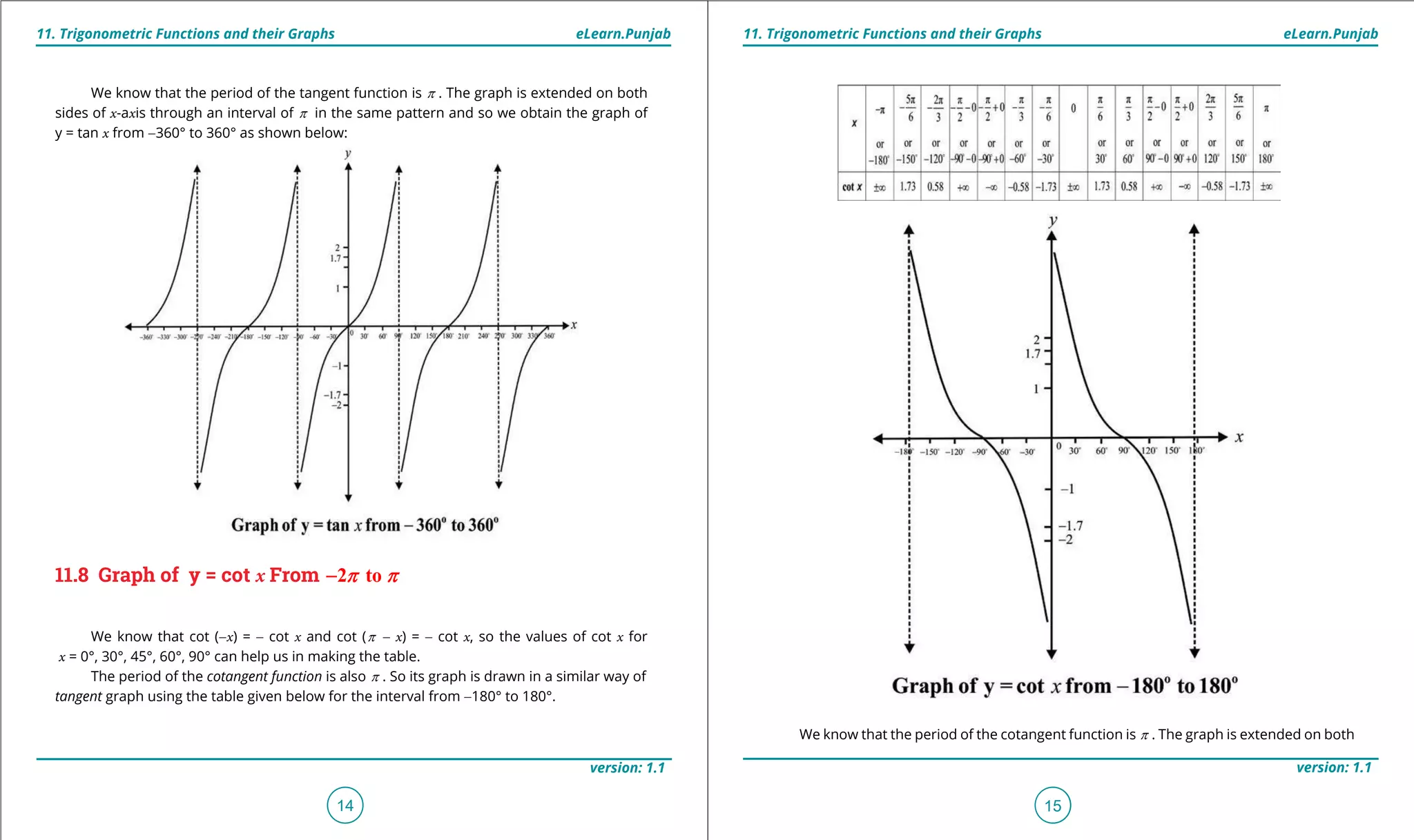 1. Quadratic Equations eLearn.Punjab 1. Quadratic Equations eLearn.Punjab
11. Trigonometric Functions and their Graphs 11. Trigonometric Functions and their GraphseLearn.Punjab eLearn.Punjab
14
version: 1.1 version: 1.1
15
We know that the period of the tangent function is p . The graph is extended on both
sides of x-axis through an interval of p in the same pattern and so we obtain the graph of
y = tan x from -360° to 360° as shown below:
11.8 Graph of y = cot x From -2 top p
We know that cot (-x) = - cot x and cot (p - x) = - cot x, so the values of cot x for
x = 0°, 30°, 45°, 60°, 90° can help us in making the table.
The period of the cotangent function is also p . So its graph is drawn in a similar way of
tangent graph using the table given below for the interval from -180° to 180°.
We know that the period of the cotangent function is p . The graph is extended on both
 