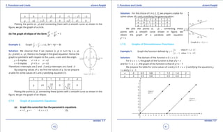 1. Quadratic Equations eLearn.Punjab 1. Quadratic Equations eLearn.Punjab
1. Functions and Limits 1. Functions and LimitseLearn.Punjab eLearn.Punjab
40
version: 1.1 version: 1.1
41
x 0 1 3 2 -1 3- -2
y ±2 3± ±1 0 3± ±1 0
Plotting the points (x , y) and connecting them with a smooth curve as shown in the
igure, we get the graph of a circle.
(b) The graph of ellipse of the form
2 2
2 2
+ = 1
x y
a b
Example 2: Graph
2 2
2 2
+ = 1
2 3
x y i.e., 9x2
+ 4y2
= 36
Solution: We observe that if we replace (x, y) in turn by (-x, y),
(x,- y) and (-x, -y) , there is no change in the given equation. Hence the
graph is symmetric with respect to the y-axis, x-axis and the origin.
y = 0 implies x2
= 4 ⇒ x = ±2
x = 0 implies y2
= 9 ⇒ y = ±3
Therefore x-intercepts are 2 and -2 and y-intercepts are 3 and -3
By assigning values of x, we ind the values of y. So we prepare
a table for some values of x and y satisfying equation (1).
x 0 1 2 -1 -2
y ±3 27
4
±
0 27
4
±
0
Ploting the points (x, y), connecting these points with a smooth curve as shown in the
igure, we get the graph of an ellipse.
1.7.5 Graph of parametric Equations
(a) Graph the curve that has the parametric equations
x = t2
, y = t -2 7 t 7 2 (3)
Solution: For the choice of t in [-2, 2], we prepare a table for
some values of x and y satisfying the given equation.
t -2 -1 0 1 2
x 4 1 0 1 4
y -2 -1 0 1 2
We plot the points (x, y) , connecting these
points with a smooth curve shown in igure, we
obtain the graph of a parabola with equation
y2
= x.
1.7.6 Graphs of Discontinuous Functions
Example 1: Graph the function deined by
when 0 1
=
1 when 1 < 2
x x
y
x x
≤ ≤

- ≤
Solution: The domain of the function is 0 7 x 7 2
For 0 7 x 7 1, the graph of the function is that of y = x
and for 1 < x 7 2 , the graph of the function is that of y = x - 1
We prepare the table for some values of x and y in 0 7 x 7 2 satisfying the equations y
= x and y = x - 1
x 0 0.5 0.8 1 1.5 1.8 2
y 0 0.5 0.8 1 0.5 0.8 1
 