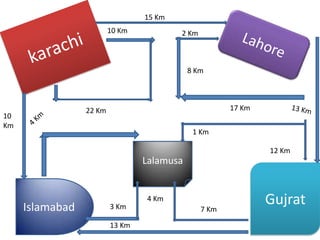15 Km
10 Km

2 Km

8 Km

17 Km

22 Km

10
Km

1 Km
12 Km

Lalamusa

Islamabad

3 Km
13 Km

4 Km
7 Km

Gujrat

 