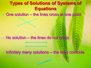 Types of Solutions of Systems of
Equations
• One solution – the lines cross at one point
• No solution – the lines do not cross
• Infinitely many solutions – the lines coincide
 