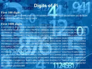 Digits of Pi
First 100 digits
3.1415926535 8979323846 2643383279 5028841971 6939937510 5820974944 5923078164
0628620899 8628034825 3421170679 ...
First 1000 digits
3.1415926535 8979323846 2643383279 5028841971 6939937510 5820974944 5923078164
0628620899 8628034825 3421170679 8214808651 3282306647 0938446095 5058223172
5359408128 4811174502 8410270193 8521105559 6446229489 5493038196 4428810975
6659334461 2847564823 3786783165 2712019091 4564856692 3460348610 4543266482
1339360726 0249141273 7245870066 0631558817 4881520920 9628292540 9171536436
7892590360 0113305305 4882046652 1384146951 9415116094 3305727036 5759591953
0921861173 8193261179 3105118548 0744623799 6274956735 1885752724 8912279381
8301194912 9833673362 4406566430 8602139494 6395224737 1907021798 6094370277
0539217176 2931767523 8467481846 7669405132 0005681271 4526356082 7785771342
7577896091 7363717872 1468440901 2249534301 4654958537 1050792279 6892589235
4201995611 2129021960 8640344181 5981362977 4771309960 5187072113 4999999837
2978049951 0597317328 1609631859 5024459455 3469083026 4252230825 3344685035
2619311881 7101000313 7838752886 5875332083 8142061717 7669147303 5982534904
2875546873 1159562863 8823537875 9375195778 1857780532 1712268066 1300192787
6611195909 2164201989
 