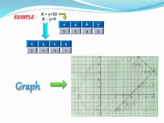 EXAMPLE :
X + y=10
X - y=4
x 5 6 7
y 5 4 3
x 3 2 5
y -1 -2 1
 