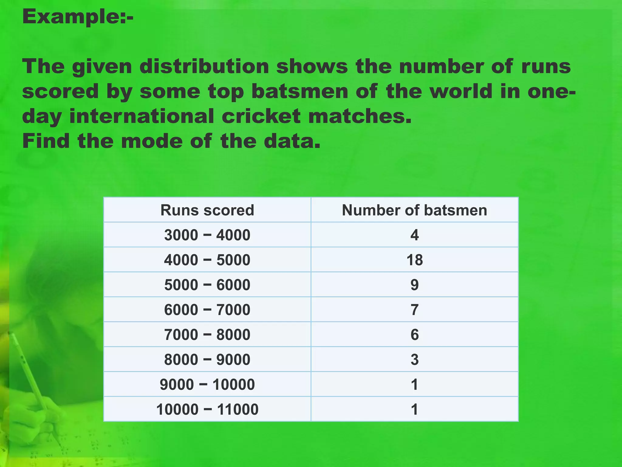 Example:-
The given distribution shows the number of runs
scored by some top batsmen of the world in one-
day international cricket matches.
Find the mode of the data.
Runs scored Number of batsmen
3000 − 4000 4
4000 − 5000 18
5000 − 6000 9
6000 − 7000 7
7000 − 8000 6
8000 − 9000 3
9000 − 10000 1
10000 − 11000 1
 