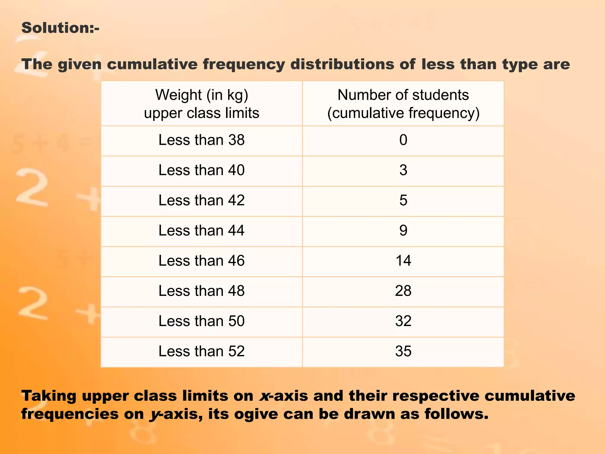 Weight (in kg)
upper class limits
Number of students
(cumulative frequency)
Less than 38 0
Less than 40 3
Less than 42 5
Less than 44 9
Less than 46 14
Less than 48 28
Less than 50 32
Less than 52 35
Solution:-
The given cumulative frequency distributions of less than type are
Taking upper class limits on x-axis and their respective cumulative
frequencies on y-axis, its ogive can be drawn as follows.
 
