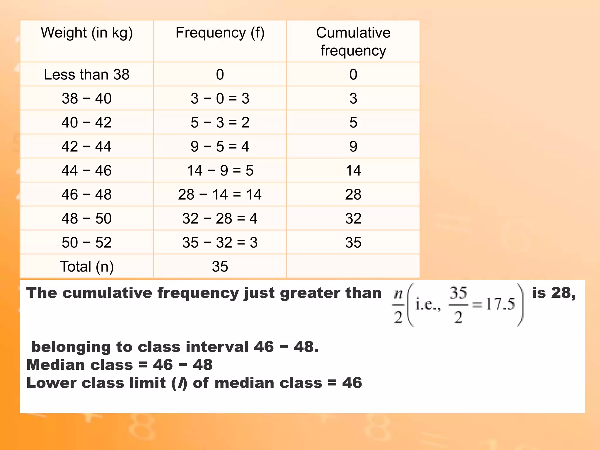 Weight (in kg) Frequency (f) Cumulative
frequency
Less than 38 0 0
38 − 40 3 − 0 = 3 3
40 − 42 5 − 3 = 2 5
42 − 44 9 − 5 = 4 9
44 − 46 14 − 9 = 5 14
46 − 48 28 − 14 = 14 28
48 − 50 32 − 28 = 4 32
50 − 52 35 − 32 = 3 35
Total (n) 35
The cumulative frequency just greater than is 28,
belonging to class interval 46 − 48.
Median class = 46 − 48
Lower class limit (l) of median class = 46
 