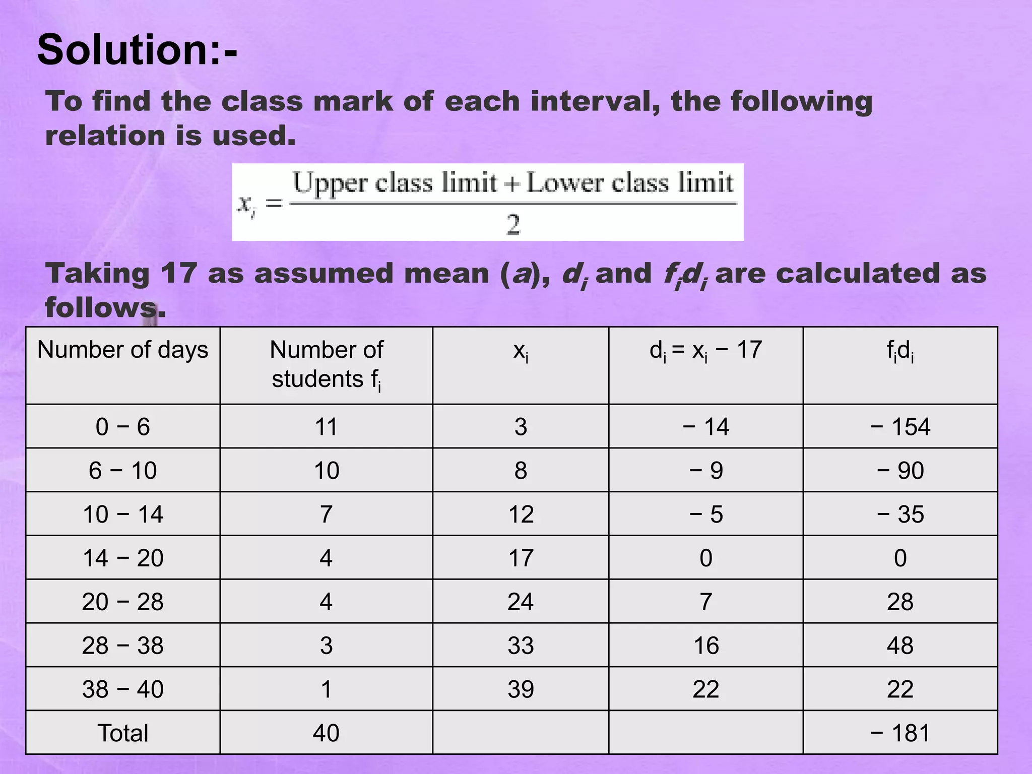To find the class mark of each interval, the following
relation is used.
Taking 17 as assumed mean (a), di and fidi are calculated as
follows.
Solution:-
Number of days Number of
students fi
xi di = xi − 17 fidi
0 − 6 11 3 − 14 − 154
6 − 10 10 8 − 9 − 90
10 − 14 7 12 − 5 − 35
14 − 20 4 17 0 0
20 − 28 4 24 7 28
28 − 38 3 33 16 48
38 − 40 1 39 22 22
Total 40 − 181
 