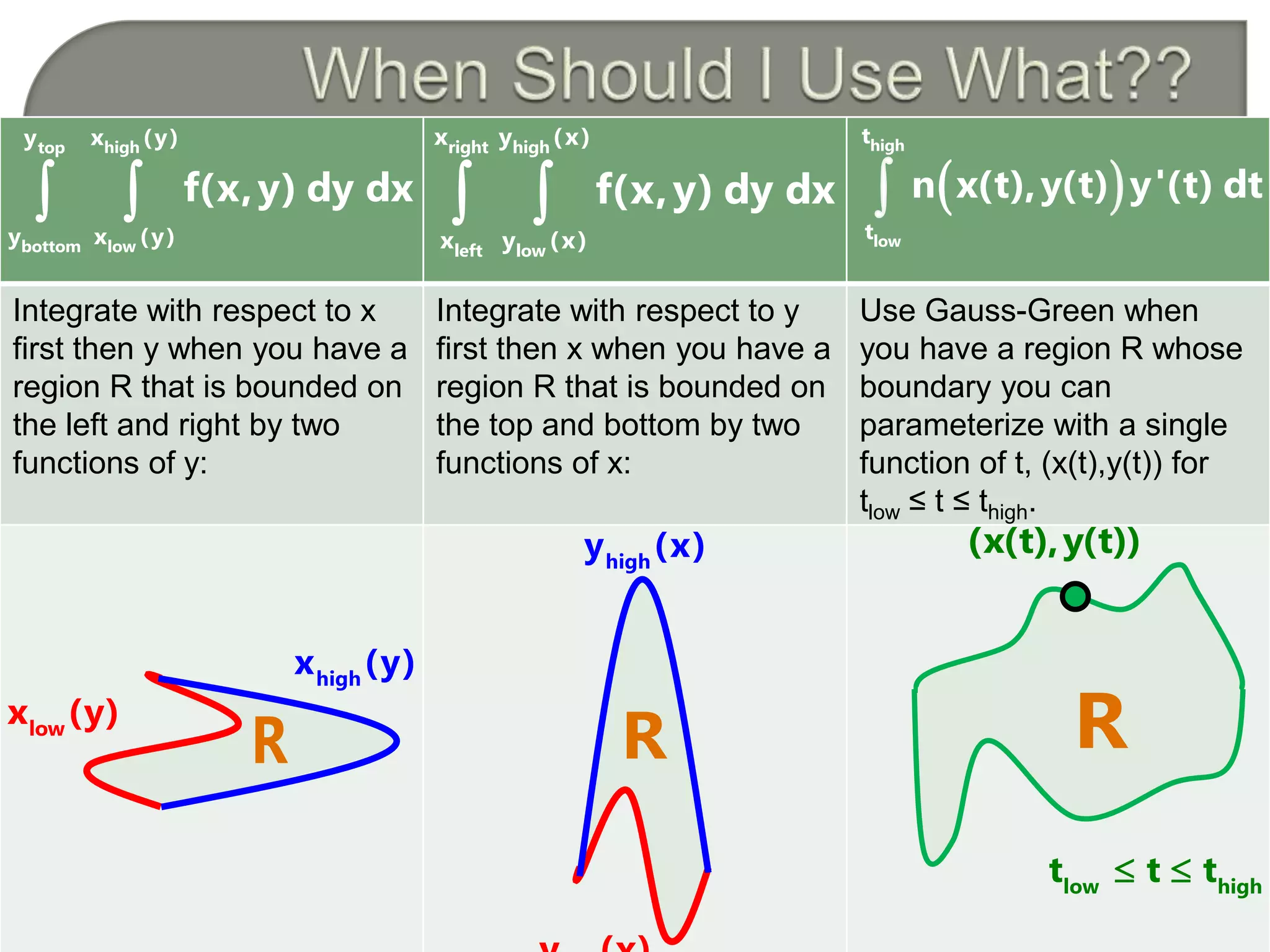 Integrate with respect to x
first then y when you have a
region R that is bounded on
the left and right by two
functions of y:
Integrate with respect to y
first then x when you have a
region R that is bounded on
the top and bottom by two
functions of x:
Use Gauss-Green when
you have a region R whose
boundary you can
parameterize with a single
function of t, (x(t),y(t)) for
tlow ≤ t ≤ thigh.
 
right high
left low
x y (x)
x y (x)
f(x,y) dy dx  
high
low
t
t
n x(t),y(t) y'(t) dt
 low high
t t t
(x(t),y(t))
R
 
hightop
bottom low
x (y)y
y x (y)
f(x,y) dy dx
high
y (x)
Rlow
x (y)
high
x (y)
R
 