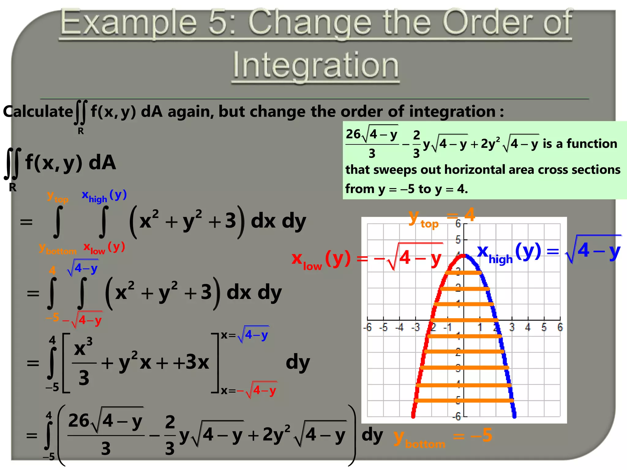R
Calculate f(x,y) dA again, but change the order of integration :
4 yx4
5 y
3
2
4x
x
y x 3x dy
3

 

 
    
 

2
4
5
26 4 y 2
y 4 y 2y 4 dyy
3 3
 
 


   

 

R
f(x,y) dA
 
ht ighop
bottom lowx (y)
x (y)y
y
2 2
x y 3 dx dy   
high
x (y) 4 y 
low
x (y) 4 y  
top
y 4
 2 2
44
4
y
5 y
x y 3 dx dy
 


   
2
26 4 y 2
y 4 y 2y 4 y is a function
3 3
that sweeps out horizontal area cross sections
from y 5 to y 4.

   
  
bottom
y 5 
 
