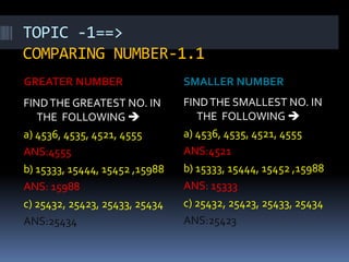 TOPIC -1==>
COMPARING NUMBER-1.1
GREATER NUMBER SMALLER NUMBER
FINDTHE GREATEST NO. IN
THE FOLLOWING 
a) 4536, 4535, 4521, 4555
ANS:4555
b) 15333, 15444, 15452 ,15988
ANS: 15988
c) 25432, 25423, 25433, 25434
ANS:25434
FINDTHE SMALLEST NO. IN
THE FOLLOWING 
a) 4536, 4535, 4521, 4555
ANS:4521
b) 15333, 15444, 15452 ,15988
ANS: 15333
c) 25432, 25423, 25433, 25434
ANS:25423
 