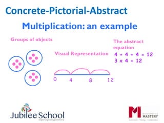 Concrete-Pictorial-Abstract
 