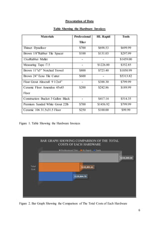 6
Presentation of Data
Table Showing the Hardware Invoices
Materials Professional
Tiler
HL Rapid Tools
Thinset Dynafloor $700 $698.53 $699.99
Brown 1/8”Rubber Tile Spacer $100 $131.03 $297.99
13ozRubber Mallet - - $1459.00
Measuring Tape /7.5 - $1226.00 $352.85
Brown 11”x5” Notched Trowel $800 $723.40 $1050.99
Brown 24” Ecno Tile Cutter $600 - $5313.82
Float Grout Altocraft 9 1/2x4” - $388.30 $799.99
Ceramic Floor Amendoa 45x45
Floor
$200 $242.86 $189.99
Construction Bucket 3 Gallon Black - $417.14 $514.35
Premium Sanded White Grout 22lb $700 $1456.92 $799.99
Ceramic 106 31.5x31.5 Floor $250 $100.00 $99.99
Figure 1. Table Showing the Hardware Invoices
Figure 2. Bar Graph Showing the Comparison of The Total Costs of Each Hardware
Total
Cost
$129,864.70
$132,891.61
$150,000.00
BAR GRAPH SHOWING COMPARISON OF THE TOTAL
COSTS OF EACH HARDWARE
Professional Tiler HL Rapid Tools
 