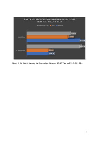 7
Figure 3. Bar Graph Showing the Comparison Between 45×45 Tiles and 31.5×31.5 Tiles
31.5x31.5 Tiles
45x45 Tiles
$100.00
$242.86
$99.99
$189.99
$250.00
$200.00
BAR GRAPH SHOWING COMPARISON BETWEEN 45X45
TILES AND 31.5X31.5 TILES
Professional Tiler Tools HL Rapid
 