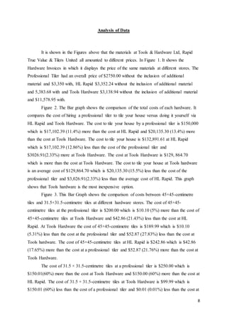8
Analysis of Data
It is shown in the Figures above that the materials at Tools & Hardware Ltd, Rapid
True Value & Tilers United all amounted to different prices. In Figure 1. It shows the
Hardware Invoices in which it displays the price of the same materials at different stores. The
Professional Tiler had an overall price of $2750.00 without the inclusion of additional
material and $3,350 with, HL Rapid $3,352.24 without the inclusion of additional material
and 5,383.68 with and Tools Hardware $3,138.94 without the inclusion of additional material
and $11,578.95 with.
Figure 2. The Bar graph shows the comparison of the total costs of each hardware. It
compares the cost of hiring a professional tiler to tile your house versus doing it yourself via
HL Rapid and Tools Hardware. The cost to tile your house by a professional tiler is $150,000
which is $17,102.39 (11.4%) more than the cost at HL Rapid and $20,135.30 (13.4%) more
than the cost at Tools Hardware. The cost to tile your house is $132,891.61 at HL Rapid
which is $17,102.39 (12.86%) less than the cost of the professional tiler and
$3026.91(2.33%) more at Tools Hardware. The cost at Tools Hardware is $129, 864.70
which is more than the cost at Tools Hardware. The cost to tile your house at Tools hardware
is an average cost of $129,864.70 which is $20,135.30 (15.5%) less than the cost of the
professional tiler and $3,026.91(2.33%) less than the average cost of HL Rapid. This graph
shows that Tools hardware is the most inexpensive option.
Figure 3. This Bar Graph shows the comparison of costs between 45×45-centimetre
tiles and 31.5×31.5-centimetre tiles at different hardware stores. The cost of 45×45-
centimetre tiles at the professional tiler is $200.00 which is $10.10 (5%) more than the cost of
45×45-centimetre tiles at Tools Hardware and $42.86 (21.43%) less than the cost at HL
Rapid. At Tools Hardware the cost of 45×45-centimetre tiles is $189.99 which is $10.10
(5.31%) less than the cost at the professional tiler and $52.87 (27.83%) less than the cost at
Tools hardware. The cost of 45×45-centimetre tiles at HL Rapid is $242.86 which is $42.86
(17.65%) more than the cost at a professional tiler and $52.87 (21.76%) more than the cost at
Tools Hardware.
The cost of 31.5 × 31.5-centimetre tiles at a professional tiler is $250.00 which is
$150.01(60%) more than the cost at Tools Hardware and $150.00 (60%) more than the cost at
HL Rapid. The cost of 31.5 × 31.5-centimetre tiles at Tools Hardware is $99.99 which is
$150.01 (60%) less than the cost of a professional tiler and $0.01 (0.01%) less than the cost at
 