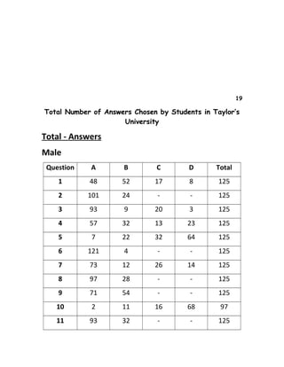 19
Total Number of Answers Chosen by Students in Taylor’s
University
Total - Answers
Male
Question A B C D Total
1 48 52 17 8 125
2 101 24 - - 125
3 93 9 20 3 125
4 57 32 13 23 125
5 7 22 32 64 125
6 121 4 - - 125
7 73 12 26 14 125
8 97 28 - - 125
9 71 54 - - 125
10 2 11 16 68 97
11 93 32 - - 125
 