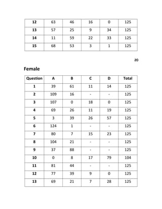 12 63 46 16 0 125
13 57 25 9 34 125
14 11 59 22 33 125
15 68 53 3 1 125
20
Female
Question A B C D Total
1 39 61 11 14 125
2 109 16 - - 125
3 107 0 18 0 125
4 69 26 11 19 125
5 3 39 26 57 125
6 124 1 - - 125
7 80 7 15 23 125
8 104 21 - - 125
9 37 88 - - 125
10 0 8 17 79 104
11 81 44 - - 125
12 77 39 9 0 125
13 69 21 7 28 125
 