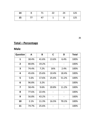 14 8 71 22 24 125
15 77 47 1 0 125
21
Total – Percentage
Male
Question A B C D Total
1 38.4% 41.6% 13.6% 6.4% 100%
2 80.8% 19.2% - - 100%
3 74.4% 7.2% 16% 2.4% 100%
4 45.6% 25.6% 10.4% 18.4% 100%
5 5.6% 17.6% 25.6% 51.2% 100%
6 96.8% 3.2% - - 100%
7 58.4% 9.6% 20.8% 11.2% 100%
8 77.6% 22.4% - - 100%
9 56.8% 43.2% - - 100%
10 2.1% 11.3% 16.5% 70.1% 100%
11 74.7% 25.6% - - 100%
 