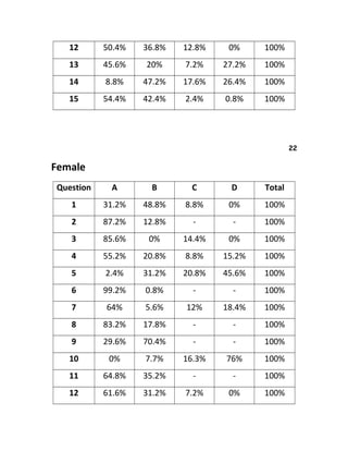 12 50.4% 36.8% 12.8% 0% 100%
13 45.6% 20% 7.2% 27.2% 100%
14 8.8% 47.2% 17.6% 26.4% 100%
15 54.4% 42.4% 2.4% 0.8% 100%
22
Female
Question A B C D Total
1 31.2% 48.8% 8.8% 0% 100%
2 87.2% 12.8% - - 100%
3 85.6% 0% 14.4% 0% 100%
4 55.2% 20.8% 8.8% 15.2% 100%
5 2.4% 31.2% 20.8% 45.6% 100%
6 99.2% 0.8% - - 100%
7 64% 5.6% 12% 18.4% 100%
8 83.2% 17.8% - - 100%
9 29.6% 70.4% - - 100%
10 0% 7.7% 16.3% 76% 100%
11 64.8% 35.2% - - 100%
12 61.6% 31.2% 7.2% 0% 100%
 