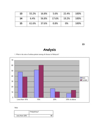 13 55.2% 16.8% 5.6% 22.4% 100%
14 6.4% 56.8% 17.6% 19.2% 100%
15 61.6% 37.6% 0.8% 0% 100%
23
Analysis
1. What is the ratio of asthma patient among all disease in Malaysia?
Male
Frequency,f
Less than 10% 48
 