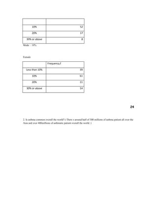 10% 52
20% 17
30% or above 8
Mode : 10%
Female
Frequency,f
Less than 10% 39
10% 61
20% 11
30% or above 14
24
2. Is asthma common overall the world? ( There s around half of 300 millions of asthma patient all over the
Asia and over 400millions of asthmatic patient overall the world. )
 
