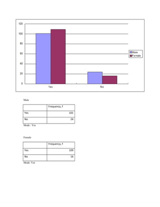 Male
Frequency, f
Yes 101
No 24
Mode : Yes
Female
Frequency, f
Yes 109
No 16
Mode: Yes
 