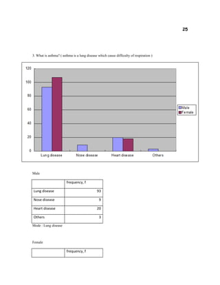 25
3. What is asthma? ( asthma is a lung disease which cause difficulty of respiration )
Male
frequency, f
Lung disease 93
Nose disease 9
Heart disease 20
Others 3
Mode : Lung disease
Female
frequency, f
 