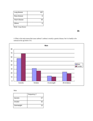 Lung disease 107
Nose disease 0
Heart disease 18
Others 0
Mode: Lung disease
26
4. What is the main reason that cause asthma? ( asthma is mostly a genetic disease, but it is hardly to be
realized at the age below 10 )
Male
frequency, f
Genetic 57
Smoker 32
Overweight 13
 