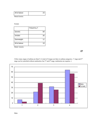 All of above 23
Mode:Genetic
Female
frequency, f
Genetic 69
Smoker 26
Overweight 11
All of above 19
Mode: Genetic
27
5.How many stages of asthma are there? ( A total of 4 stages are there in asthma categories. 1st
stage and 2nd
stage can be controlled without medication, but 3rd
and 4th
stage, medication are requires. )
Male
 