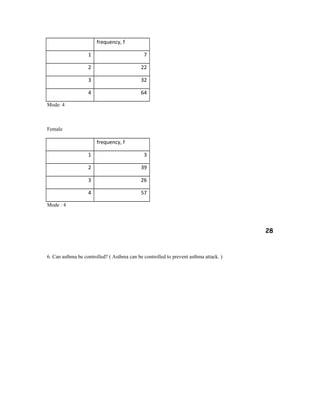 frequency, f
1 7
2 22
3 32
4 64
Mode: 4
Female
frequency, f
1 3
2 39
3 26
4 57
Mode : 4
28
6. Can asthma be controlled? ( Asthma can be controlled to prevent asthma attack. )
 