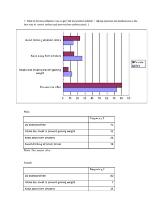 7. What is the most effective way to prevent and control asthma? ( Taking injection and medications is the
best way to control asthma and prevent from asthma attack. )
Male
frequency, f
Do exercise often 73
Intake less meal to prevent gaining weight 12
Keep away from smokers 26
Avoid drinking alcoholic drinks 14
Mode: Do exercise often
Female
frequency, f
Do exercise often 80
Intake less meal to prevent gaining weight 7
Keep away from smokers 15
 