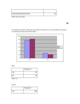 Avoid drinking alcoholic drinks 23
Mode: Do exercise often
30
8. Do asthma cause fatal? ( Asthma also causes death, which there was a news that reported a young girl
was suffered by asthma attack until her death. )
Male
frequency, f
Yes 97
No 28
Mode: Yes
Female
frequency, f
Yes 104
 