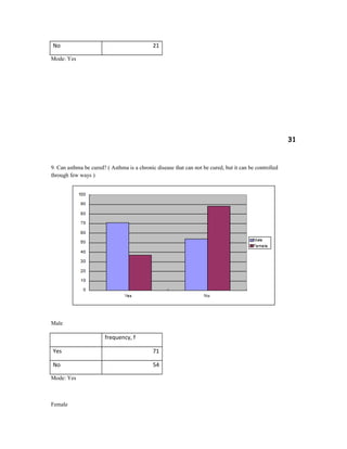 No 21
Mode: Yes
31
9. Can asthma be cured? ( Asthma is a chronic disease that can not be cured, but it can be controlled
through few ways )
Male
frequency, f
Yes 71
No 54
Mode: Yes
Female
 